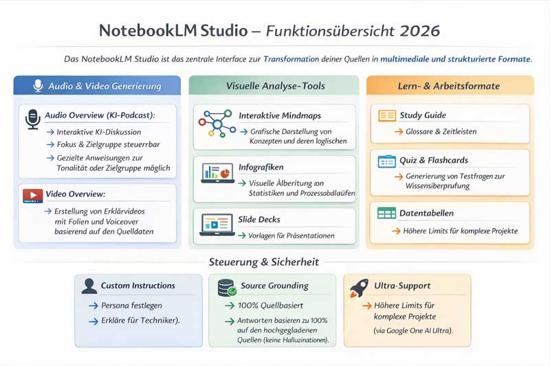 Infografik zu NotebookLM