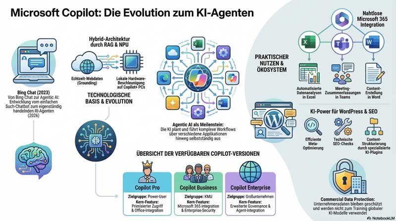 Infografik zum KI-Agen ten Copilot