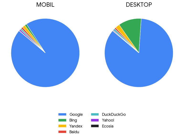 suchmaschinen-marktanteile-dezember-2025