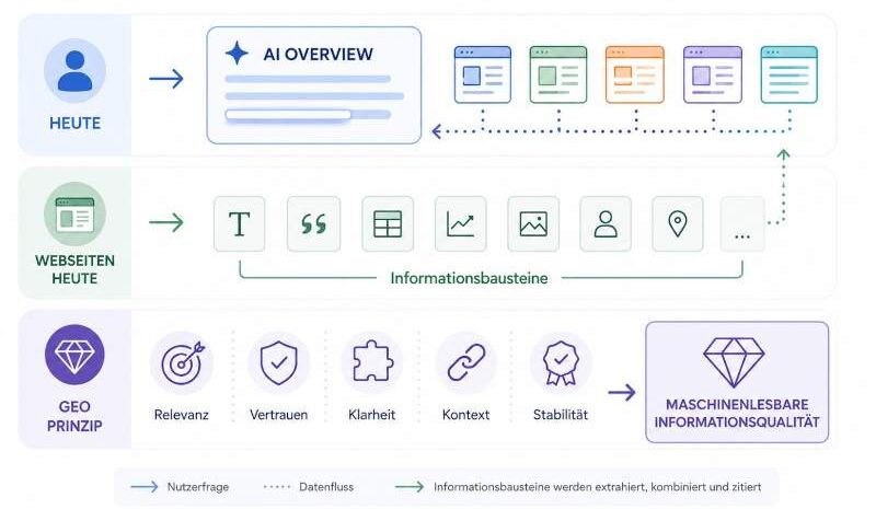 Infografik: Webseiten als Bausteine für AI Overviews Infografik, die zeigt, wie Webseiten zu Bausteinen für AI Overviews werden