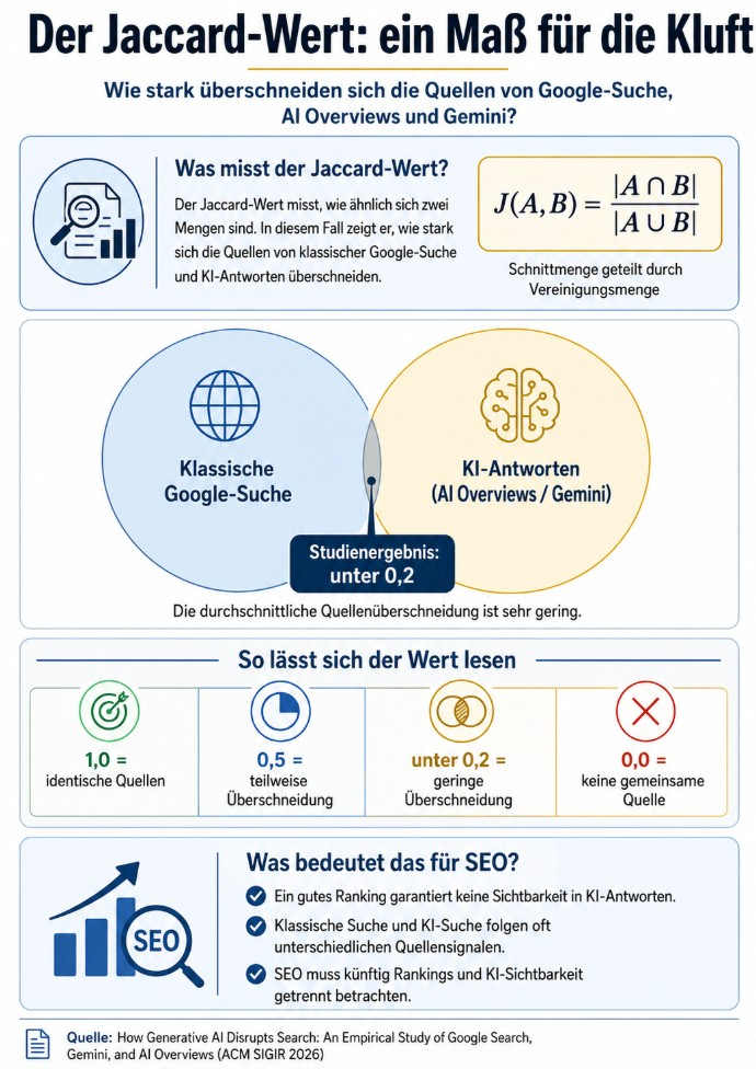 Infografik zum Jaccard-Wert Infografik zum Jaccard-Wert