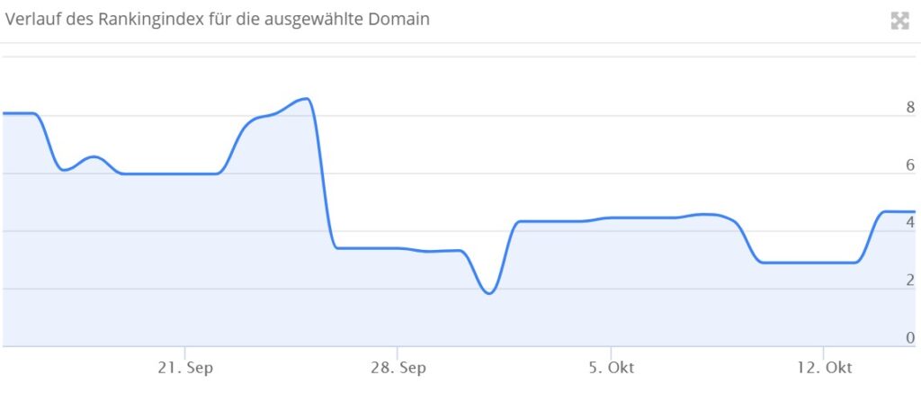 Ranking-Verluste bei olio-sardelia.de