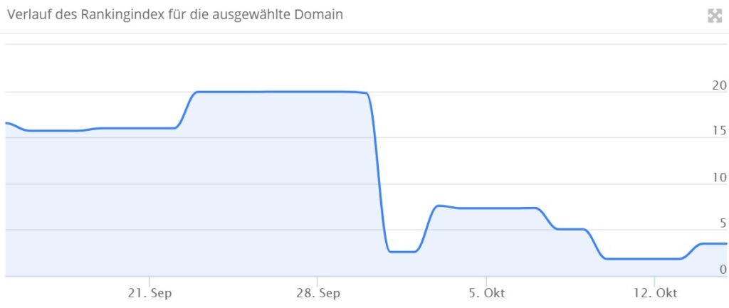 Rankingabsturz zurwebsite.de
